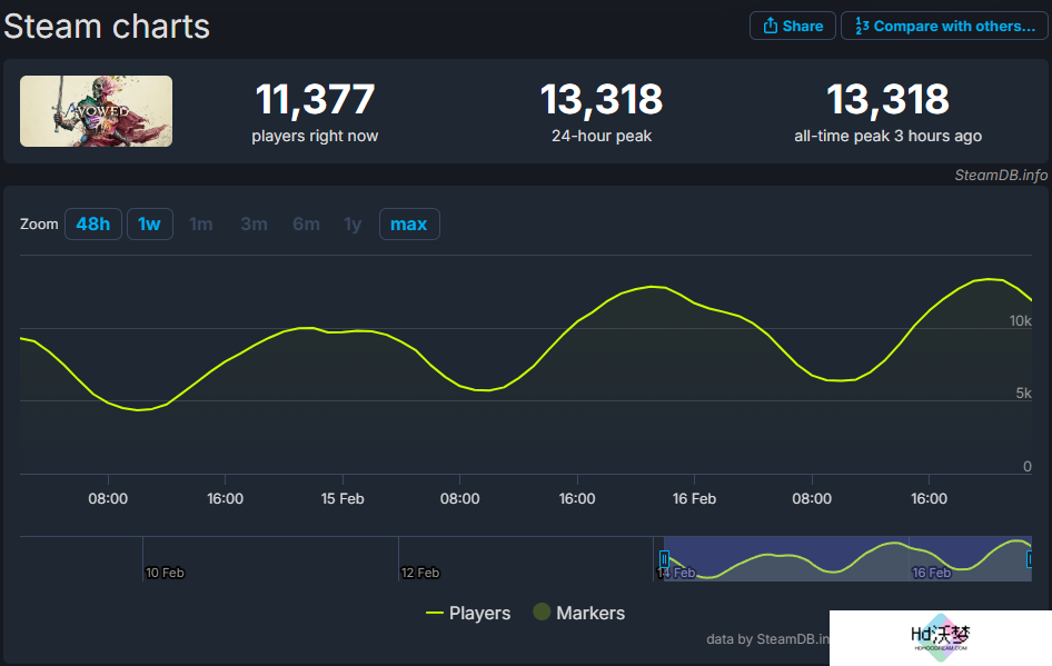 《宣誓》2月19日发售 Steam玩家峰值已达1.3万