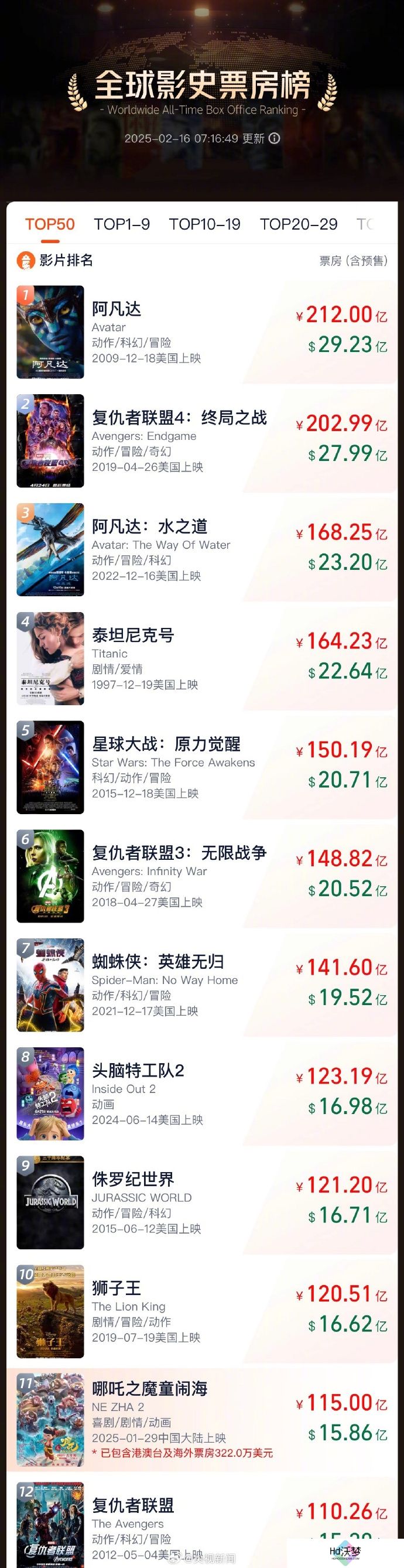 《哪吒2》总票房已超115亿元！海外版台词翻译曝光