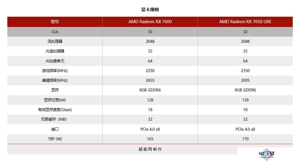 AMD Radeon RX 7650 GRE正式上市 2049元