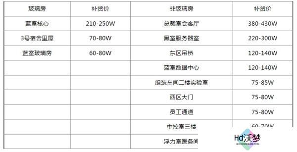 三角洲行动钥匙房卡补货价格表一览
