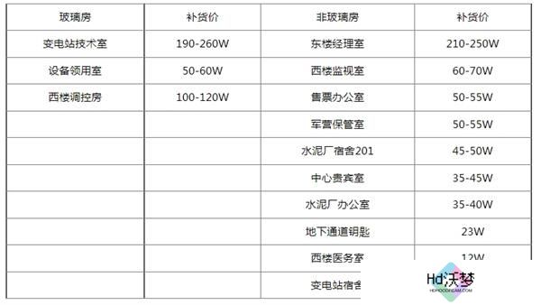 三角洲行动钥匙房卡补货价格表一览