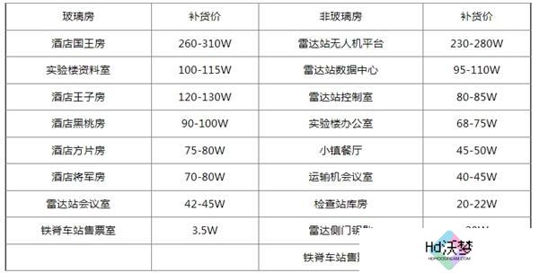 三角洲行动钥匙房卡补货价格表一览
