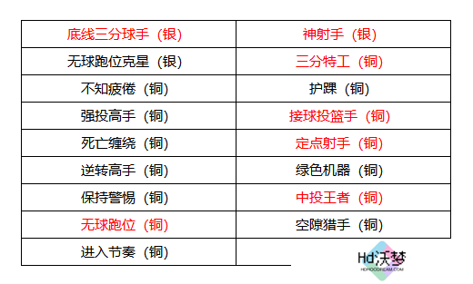 《美职篮全明星》克莱汤普森属性介绍