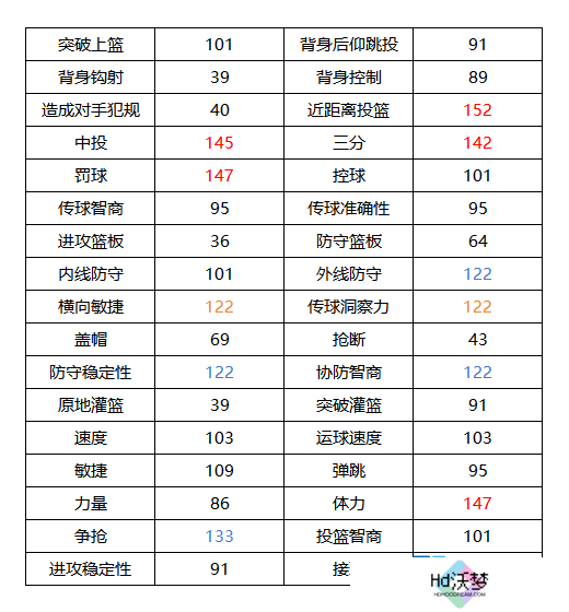《美职篮全明星》克莱汤普森属性介绍