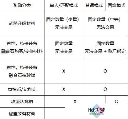 《地下城与勇士：起源》人造神团本竞拍币获取攻略