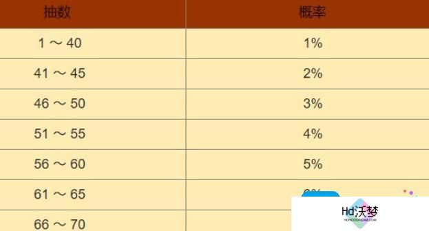 黑色信标多少抽保底